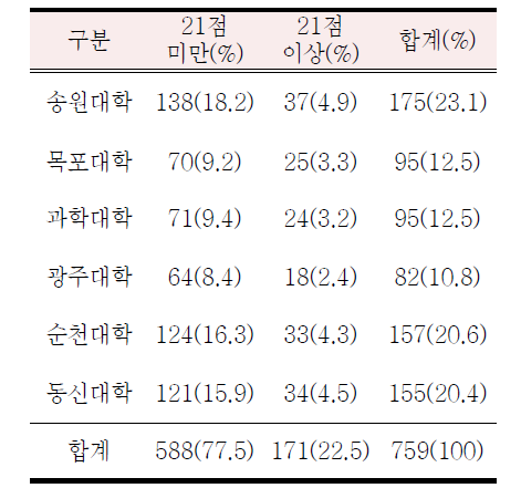 각 대학별 CES-D 절단점(21점)이상의 점수를 받은 대상자 빈도