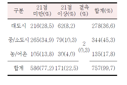 CES-D 절단점(21점) 이상의 점수를 받은 대상자 거주지별 빈도