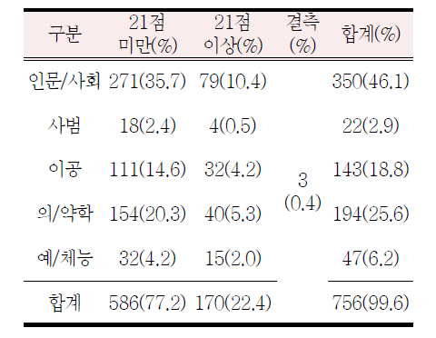 CES-D 절단점(21점) 이상의 점수를 받은 대상자 전공별 빈도