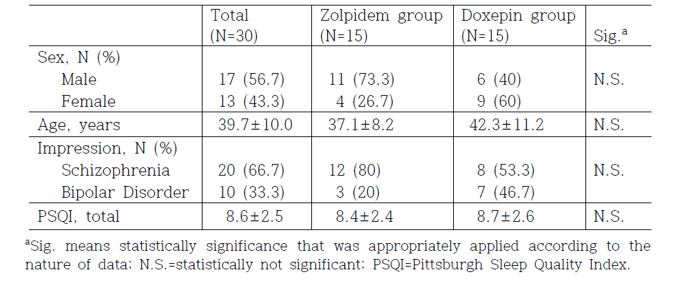 Sociodemographic and clinical data of the subjects