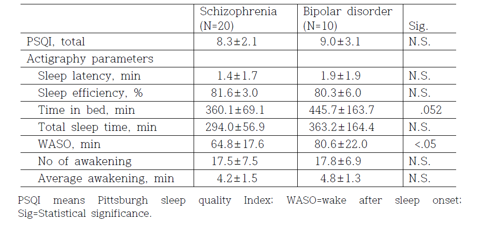 Sleep parameter of actigraphy between schizophrenia and bipolar patients group.