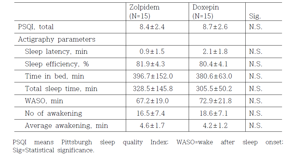 Sleep parameters between zolpidem and dexepin administered group.
