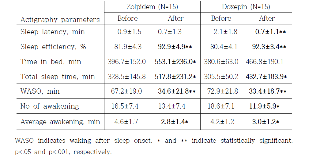 Sleep parameters before and after taking of zolpidem or doxepin.