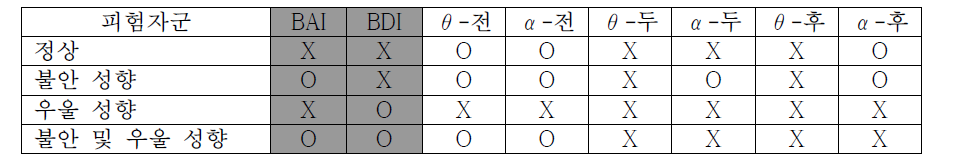 각 집단별 활성화 부위 분류 표