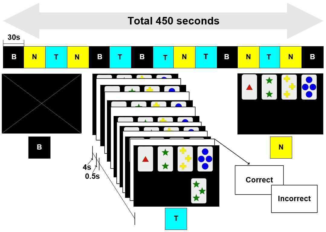 WCST(위스콘신 카드 검사) 블록 디자인 모식도