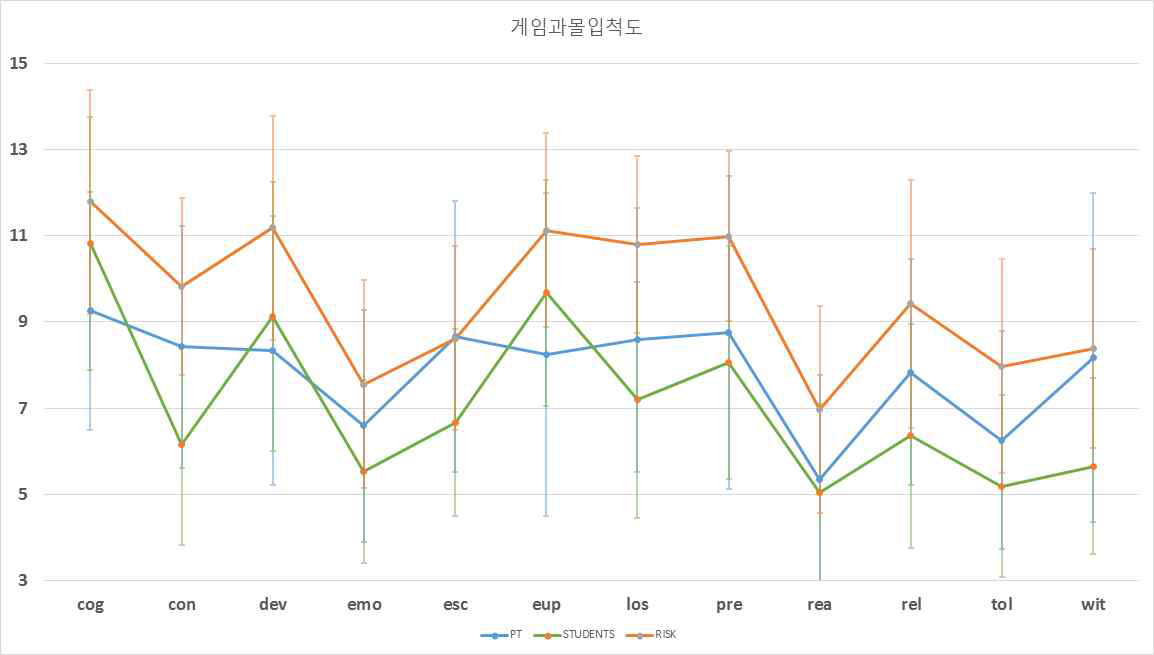 게임 과몰입 척도의 각 요인별 평균 점수 비교 : 환자군 (PT), 정상군 (STUDENT), 위험군 (RISK)