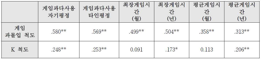 게임 과몰입 척도 및 K척도와의 예언타당도 비교 (상관표)