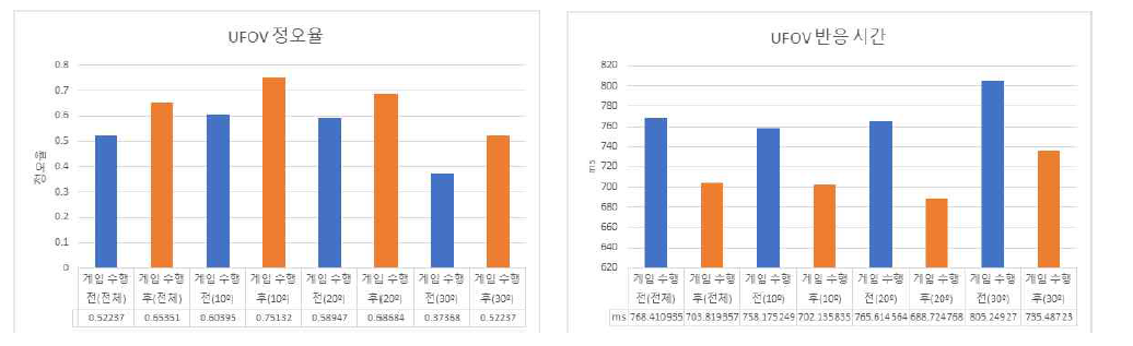 게임 전후 UFOV 수행 점수 변화