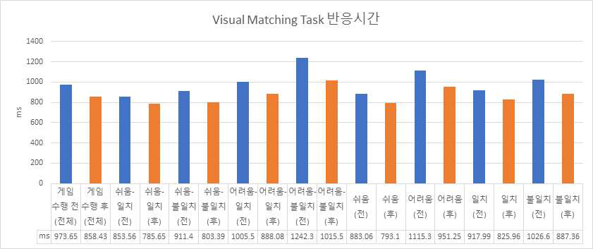 게임 전후 VMT 반응시간 변화