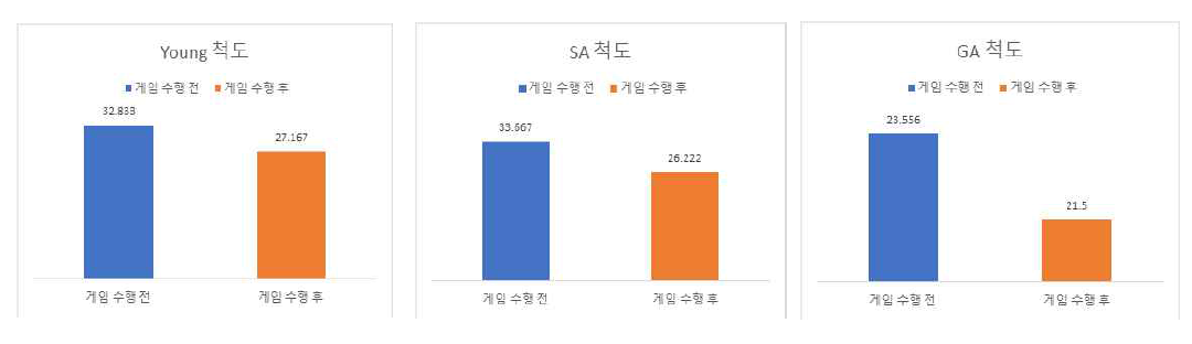 게임 전후 인터넷, 스마트폰, 게임 중독 척도의 변화