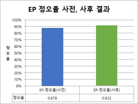 기능성 게임 훈련 전, 훈련 후 EP 정오율 변화