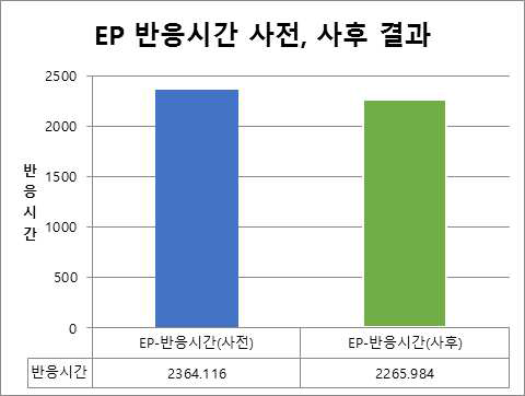 기능성 게임 훈련 전, 훈련 후 EP 반응시간 변화