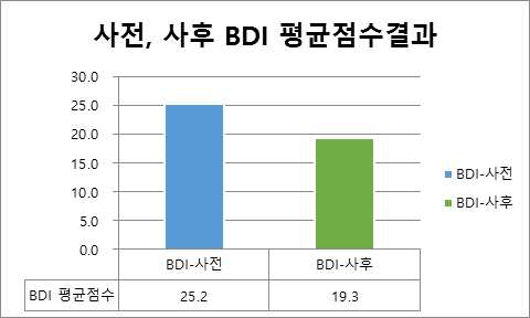 기능성 게임 훈련 전, 훈련 후 BDI검사 결과 변화