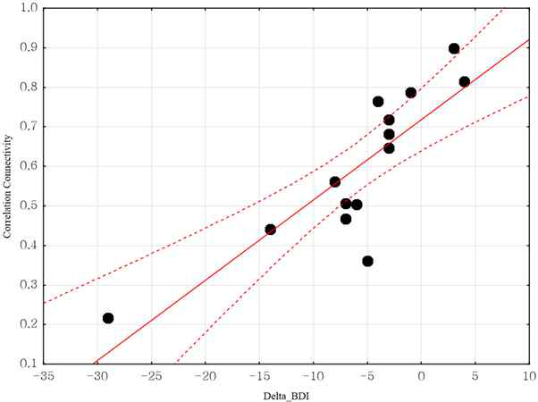 뇌 연결성 변화와 BDI 변화의 상관관계