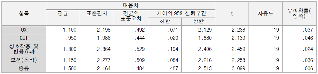 LOL과 MXM에서 그래픽 관련 유의미한 항목