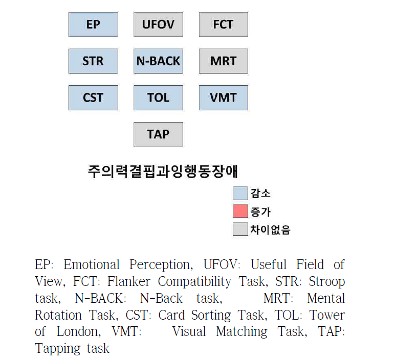 게임분석요소를 활용한 주의력결핍과잉행동장애의 진단 매트릭스