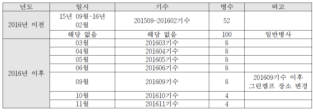 그린캠프 참가자 현황