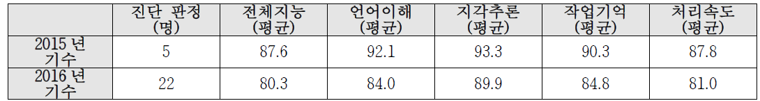 2015년/2016년 그린캠프 기초 조사