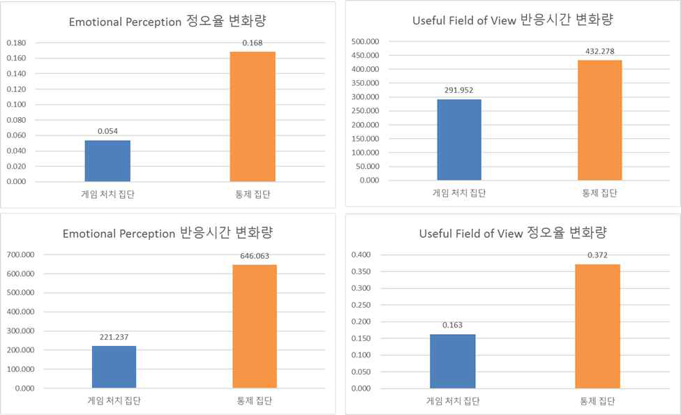 게임 처치 집단과 통제 집단 간 사전-사후 평균 변화량 비교