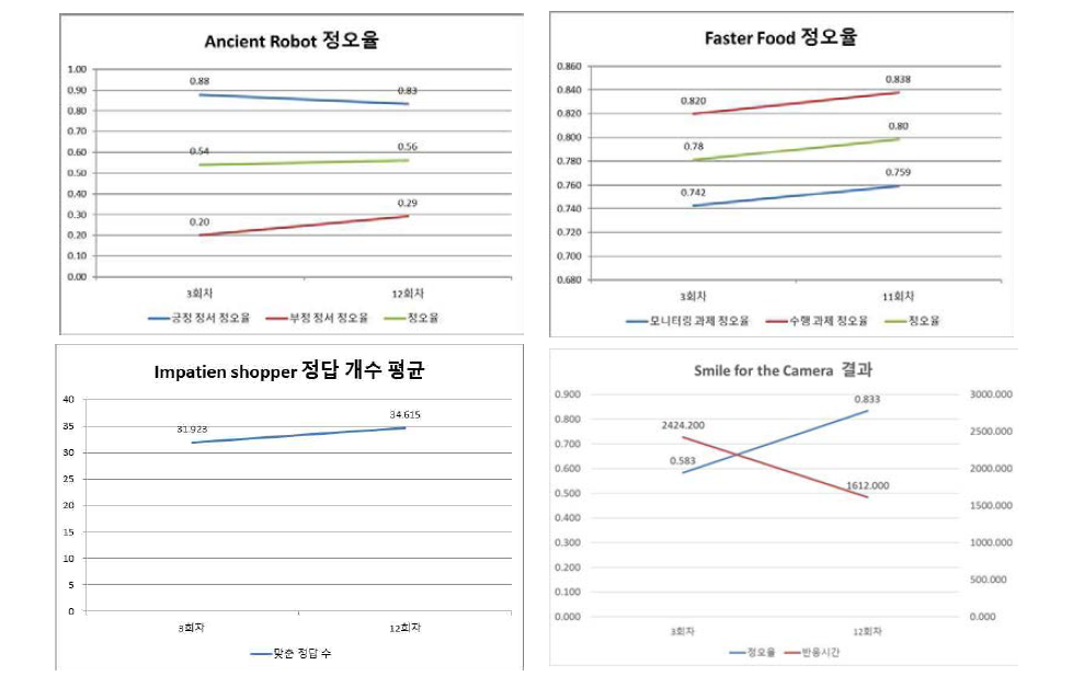 기능성 게임 자체 측정 결과 분석