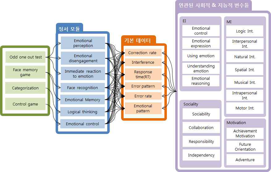 게임에 대한 분석적 ∙ 기술적 접근방법의 예: 정서게임과 연관된 사회적 및 지능적 변수들의 설계