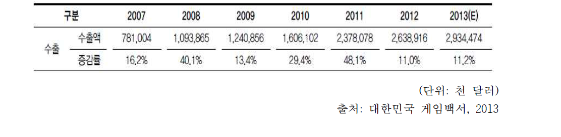 국내 게임산업의 수출 현황과 전망(2007~2013)