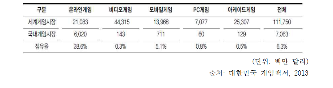 2012년 국내 게임시장의 세계 시장에서의 비중 (매출액 기준)