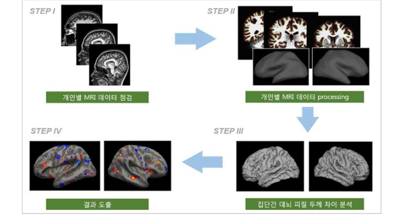 CTA 분석 과정 개요