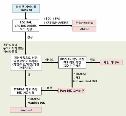 과도한 게임사용으로 클리닉을 방문한 대상자에 대한 인지/정서기능 평가 알고리즘