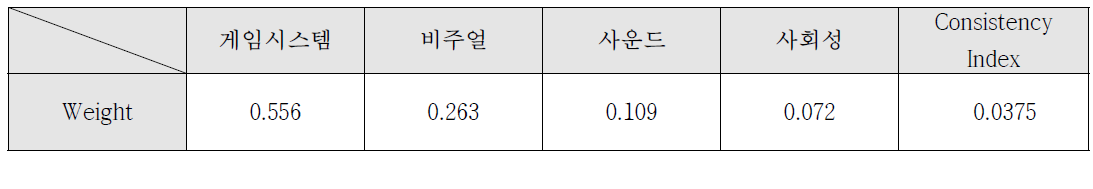 가중치 산정 결과