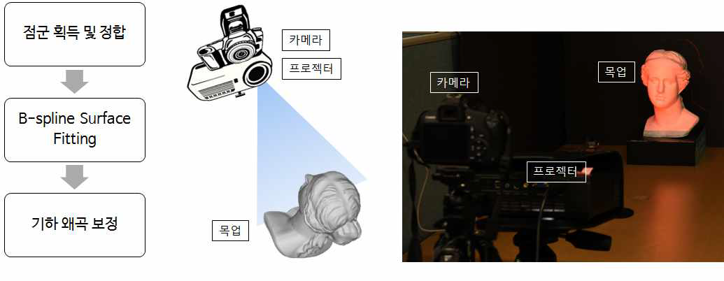 (좌) 3차원 임의 곡면에 대한 프로젝션 맵핑 기술 순서도 (중) 프로젝터-카메라 시스템 개념도 (우) 실제 프로젝터-카메라 시스템 설정