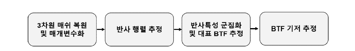 BTF 광학특성 파라메터 추정과정