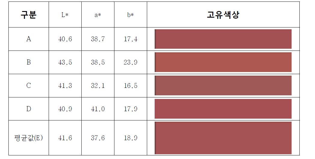 천연주홍안료 채색재현시편의 평균값에 의한 색좌표