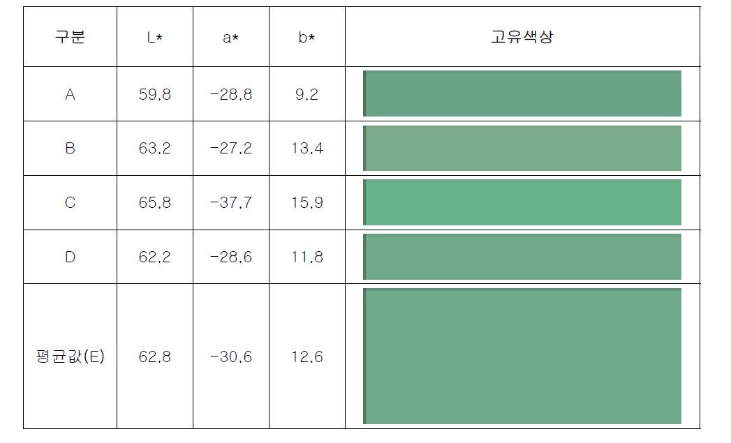 [보고서]전통단청·채화재료의 대체안료·전색제·채색기법 개발