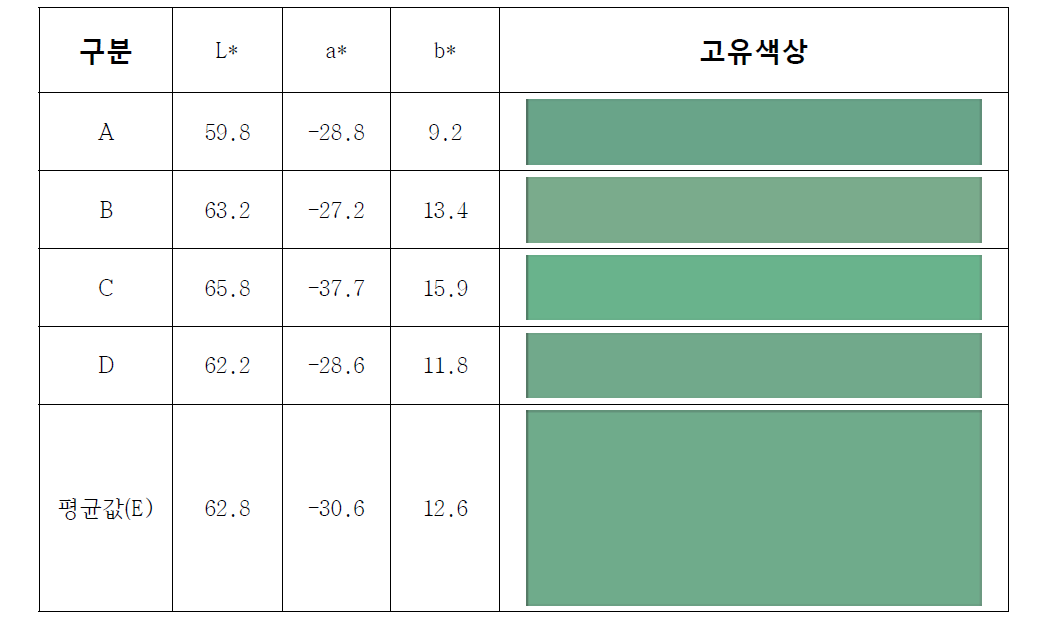 천연삼록안료 채색재현시편의 평균값에 의한 색좌표
