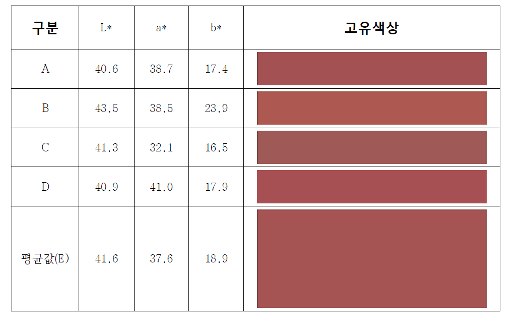 천연주홍안료 채색재현시편의 평균값에 의한 색좌표