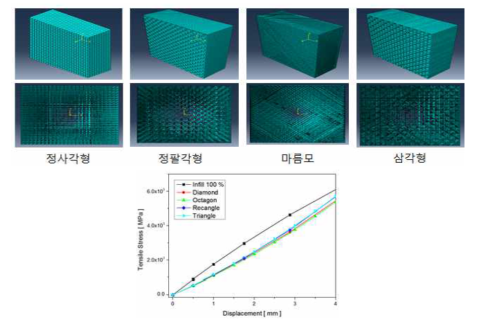 컴퓨터 시뮬레이션을 활용한 내부 채움 형상에 의한 인장 강도 변화 분석
