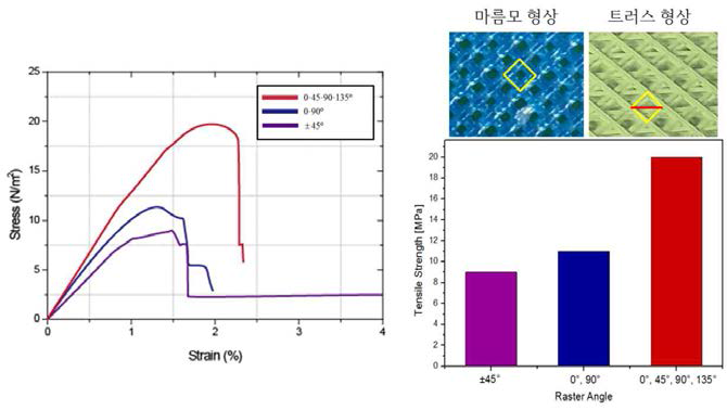 적층 방식에 따른 인장강도 실험 결과
