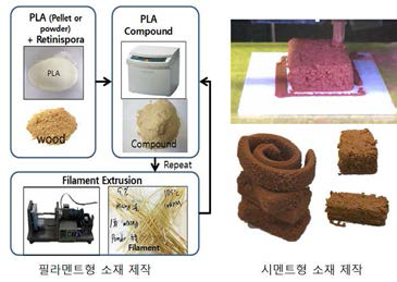 3D 프린터용 전통소재 개발 방법 및 형상
