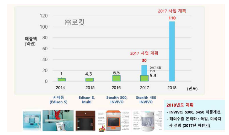 ㈜로킷의 연차별 매출액 누적 및 예상