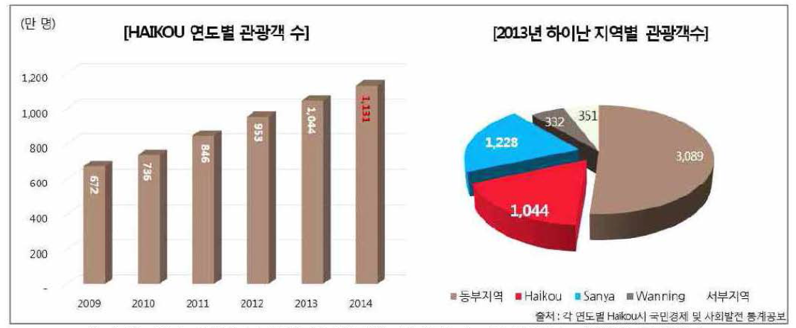 중국 하이난 HAIKOU 연도별 관광객 수 및 하이난 지역별 판광객수