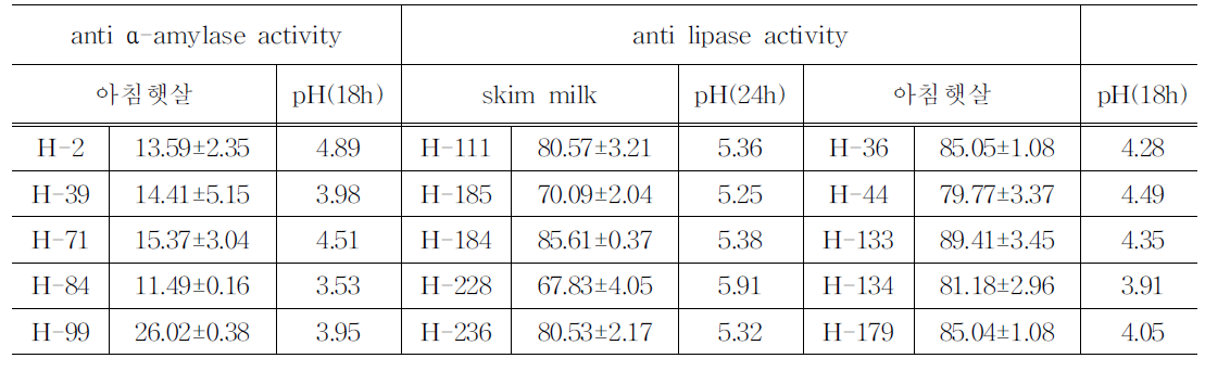 선택된 균주의 anti α-amylase activity 및 anti-lipase activity 분포