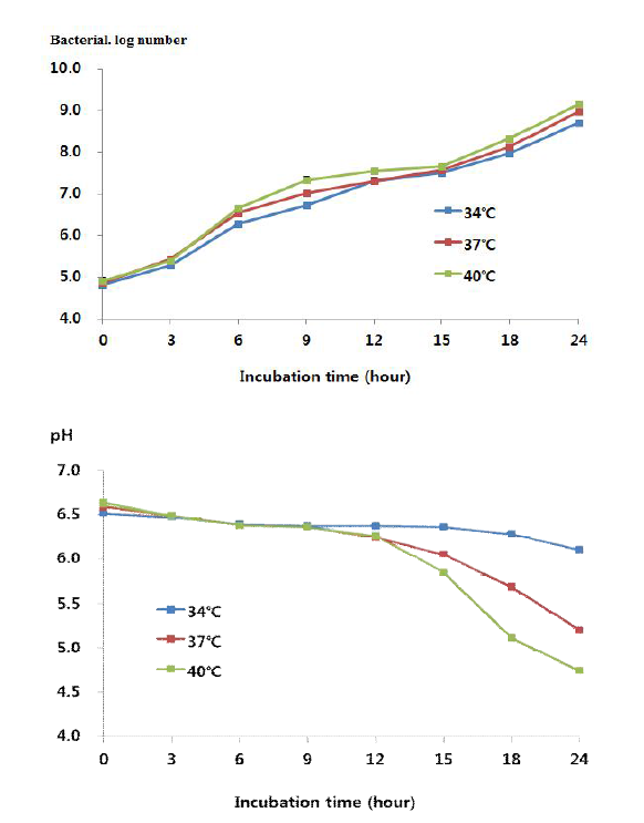 H185 strain의 growth curve 및 pH