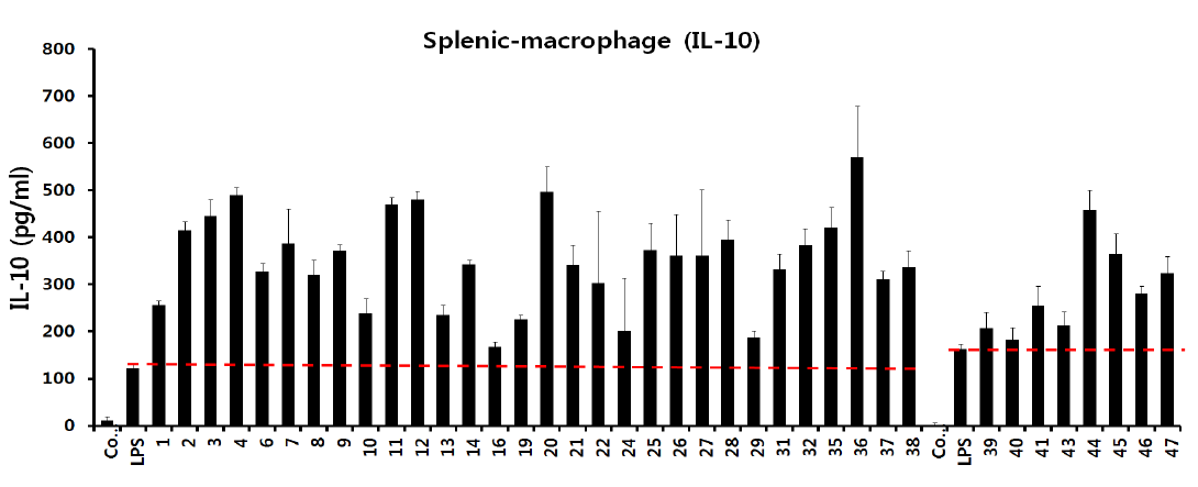splenic-macrophage에서 LPS처리 하에 미생물의 IL-10 생산조절 능력