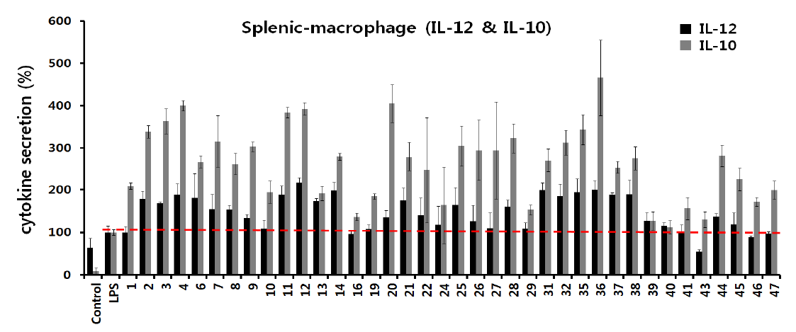 splenic-macrophage에서 LPS처리 하에 미생물의 IL-12와 IL-10 생산조절 능력