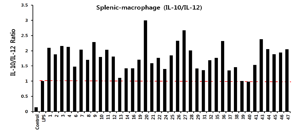splenic-macrophage에서 LPS처리 하에 미생물의 IL-10/IL-12 ratio