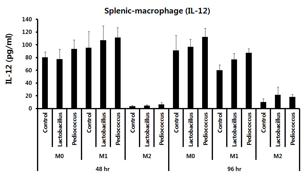splenic-macrophage에서 분화조건하에 미생물의 IL-12 생산