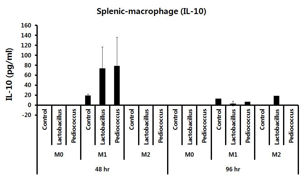 splenic-macrophage에서 분화조건하에 미생물의 IL-10 생산