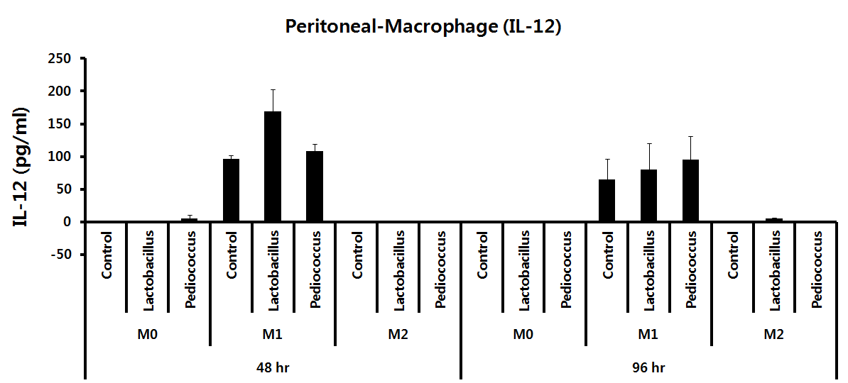 peritoneal-macrophage에서 분화조건하에 미생물의 IL-12 생산
