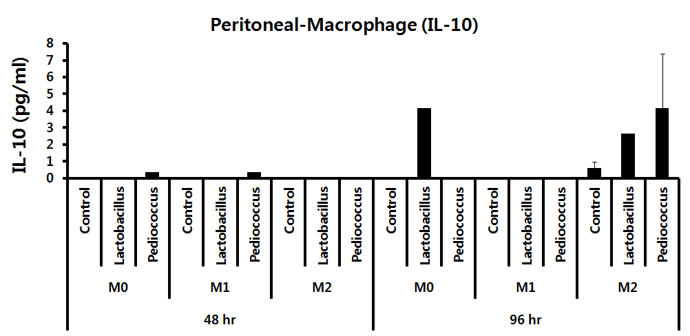peritoneal-macrophage에서 분화조건하에 미생물의 IL-10 생산